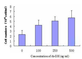 LifeTein Proliferation of HUVECs stimulated by rh-GH for 48h Proliferation of HUVECs stimulated by rh-GH for 48h