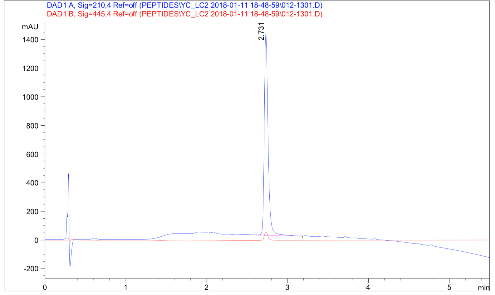 Peptide synthesis: Phosphorylation-HPLC Peptide synthesis: Phosphorylation-HPLC